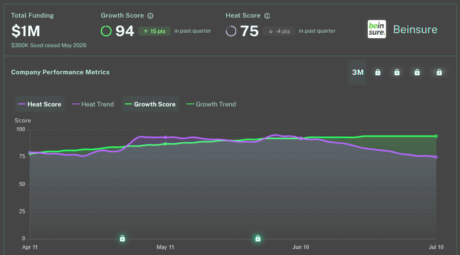 Beinsure Performance Metrics by Crunchbase