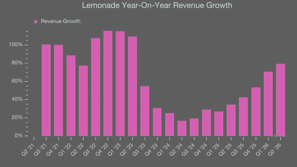 Insurtech Lemonade Q2 2026 revenue rises 79.4% to $294.4 mn