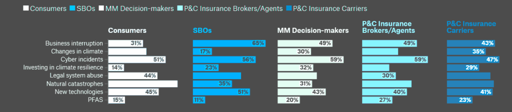 Top insurance risks in the U.S.
