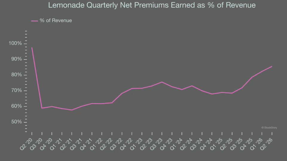 Insurtech Lemonade Q2 2026 revenue rises 79.4% to $294.4 mn