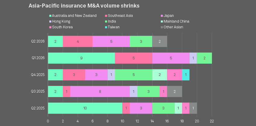 Asia-Pacific insurance M&A slows despite India and Malaysia deals