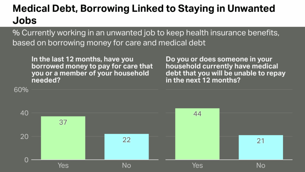 Medical Debt, Borrowing Linked to Staying in Unwanted Jobs