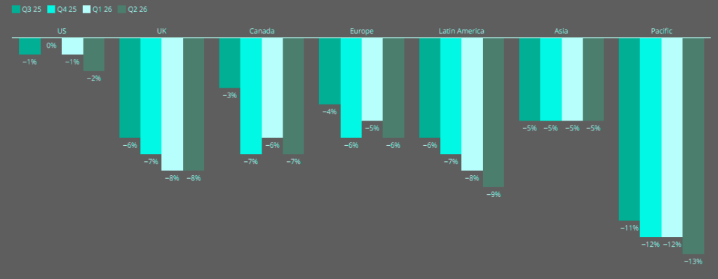 Global composite insurance rate change – by region