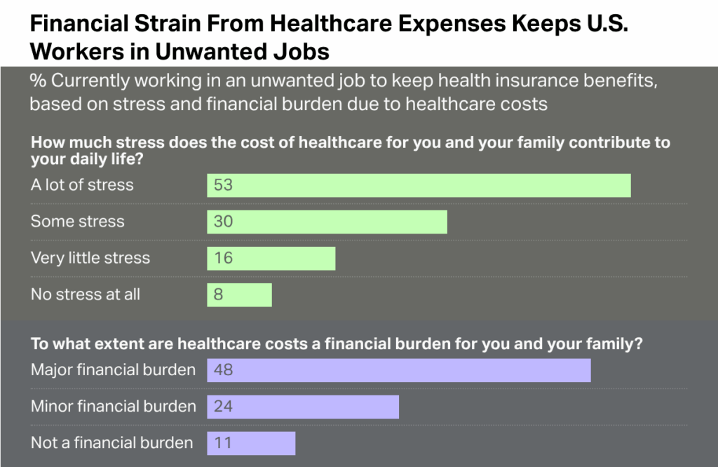 Financial Strain From Healthcare Expenses Keeps U.S. Workers in Unwanted Jobs