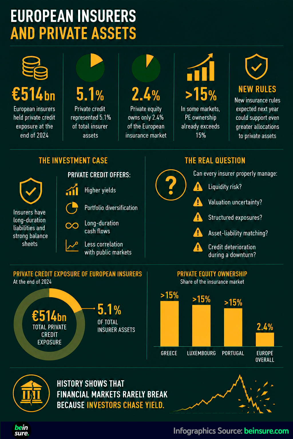 Infographic: European Insurers and Private Assets