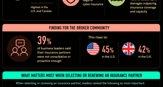 Infographic: Rising Premiums and Coverage Gaps Drive Insurance Concerns