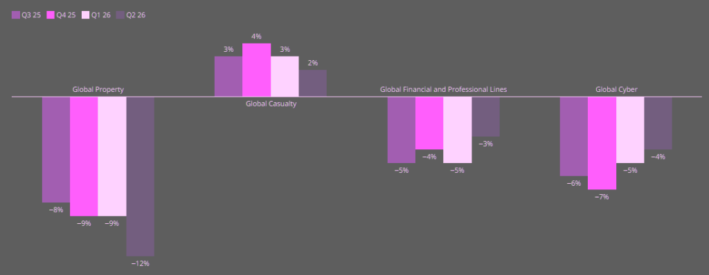 Global product line trends, Q2 2026