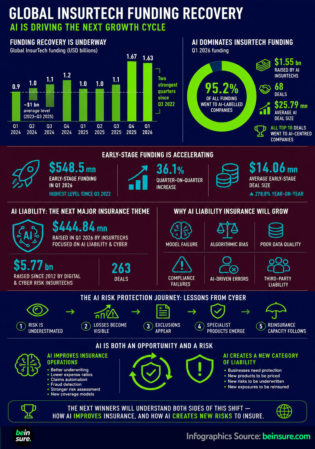 Infographic: Global InsurTech Funding Recovery. AI is Driving Next Growth Cycle