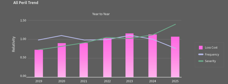 All-Peril Severity by Year