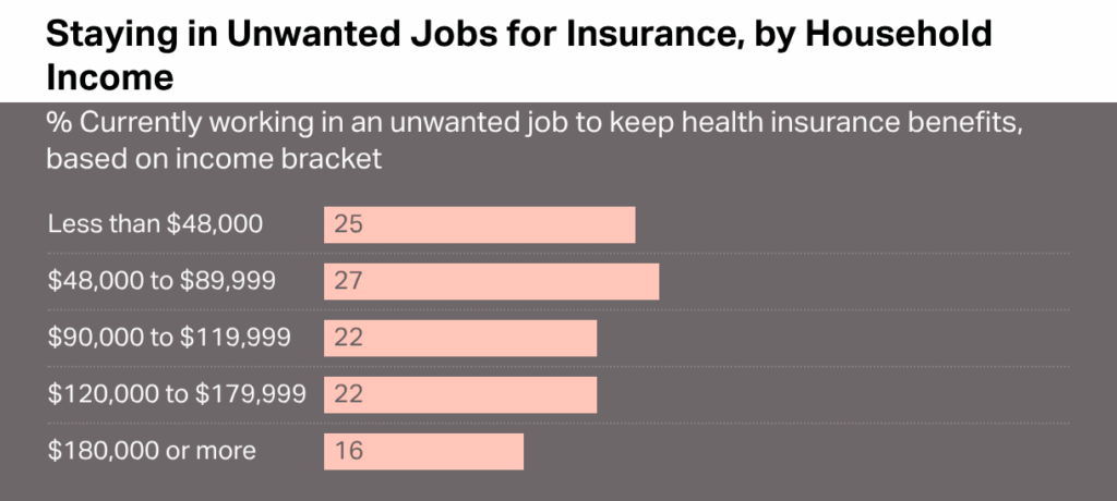 Staying in Unwanted Jobs for Insurance, by Household Income