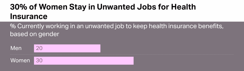 30% of Women Stay in Unwanted Jobs for Health Insurance