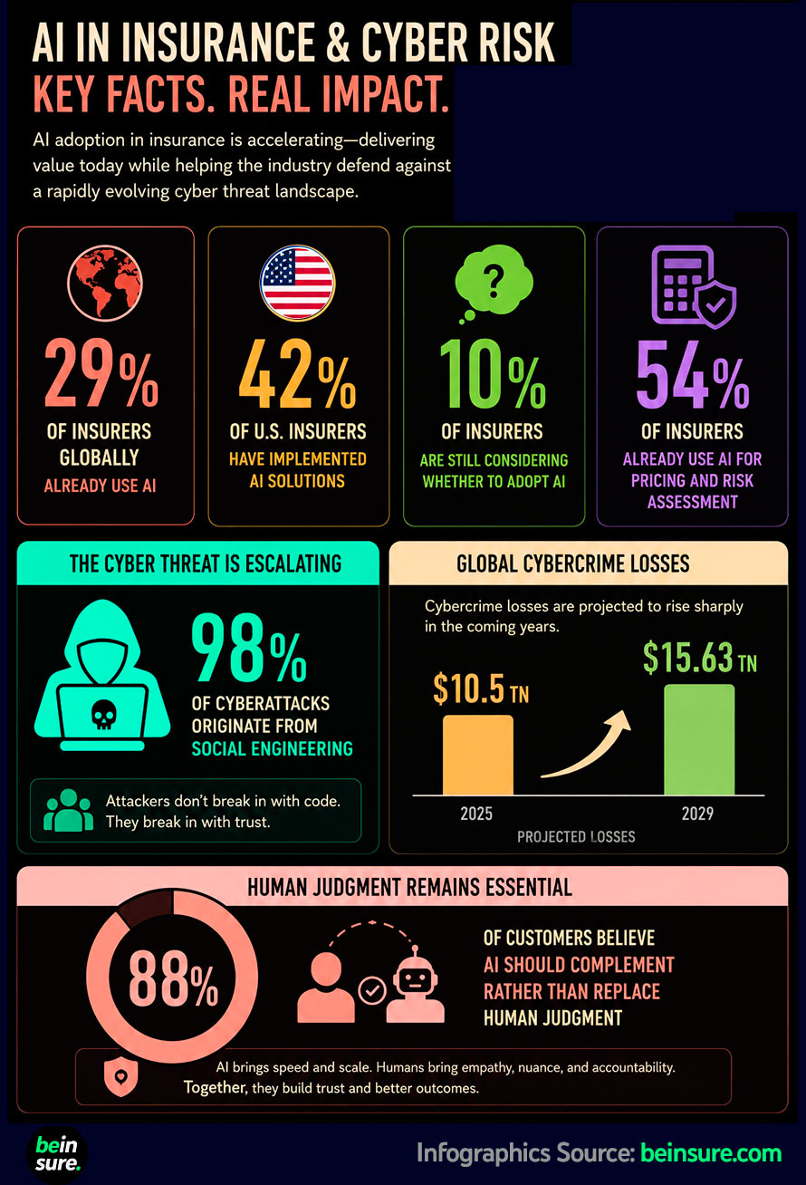 Infographic: Are Insurers Making Cyber Risk Safer With AI?
