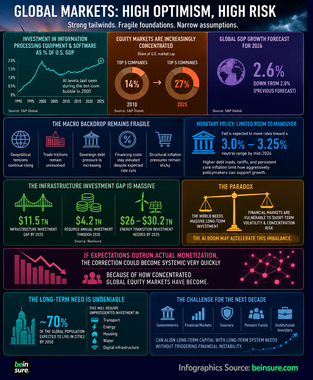 Infographic: AI Bubble Risk Rises as Global Markets Price Perfect Execution