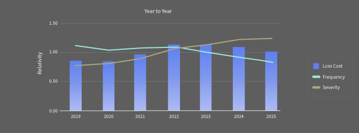 Non-Weather Related Water Severity by Year