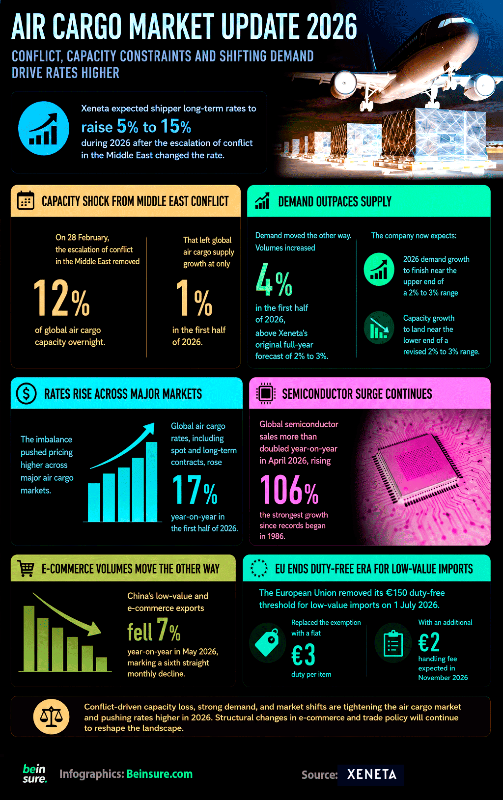 Infographic: Air Cargo Market Update 2026