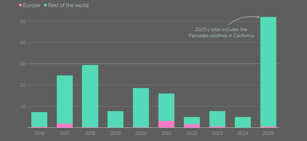 Europe is typically a small part of wildfire losses