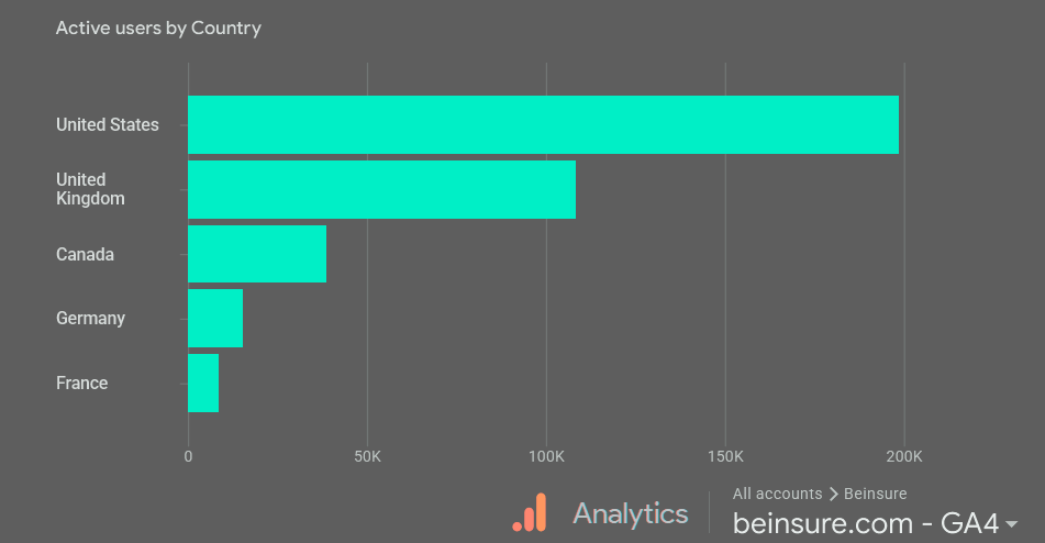 Geo and Top locations of Beinsure readers