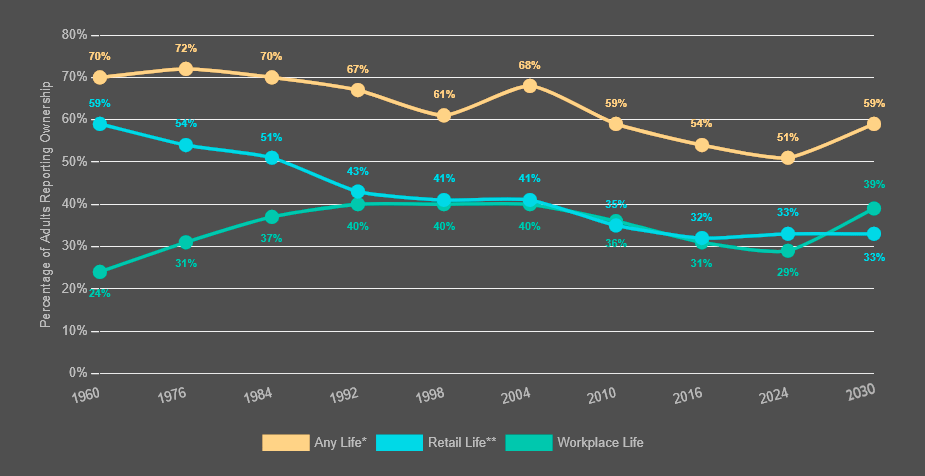 Self-reported life insurance coverage rates (1960-2024), with 2024 estimates
Percentage of U.S. adults (18 and older)
