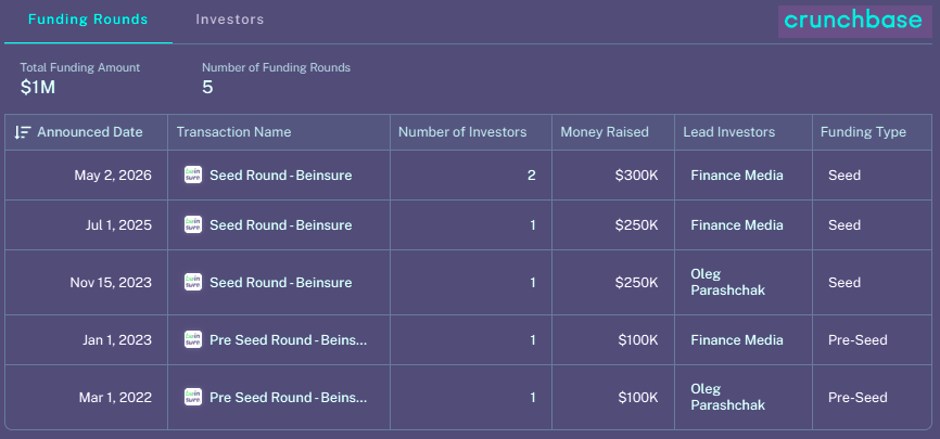 Beinsure Funding & Investors