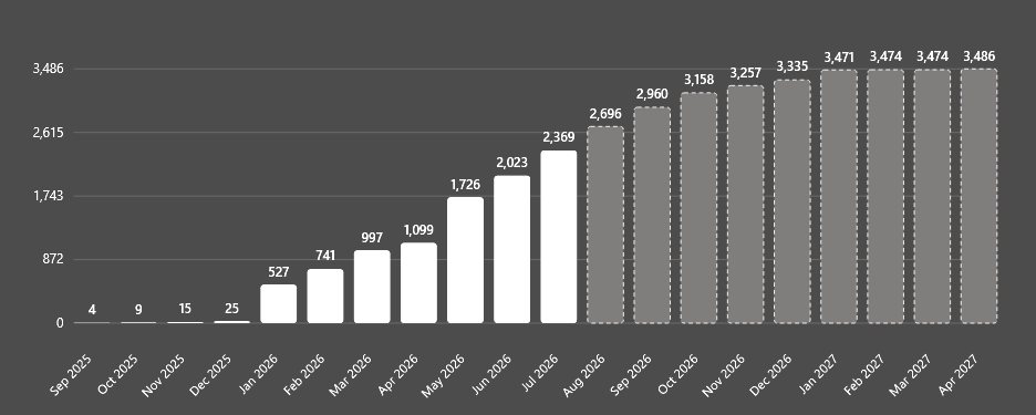 Established effective dates reach 3,486 by April 2027