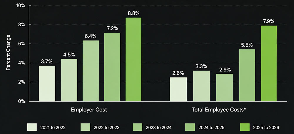 Annual cost of healthcare changes
