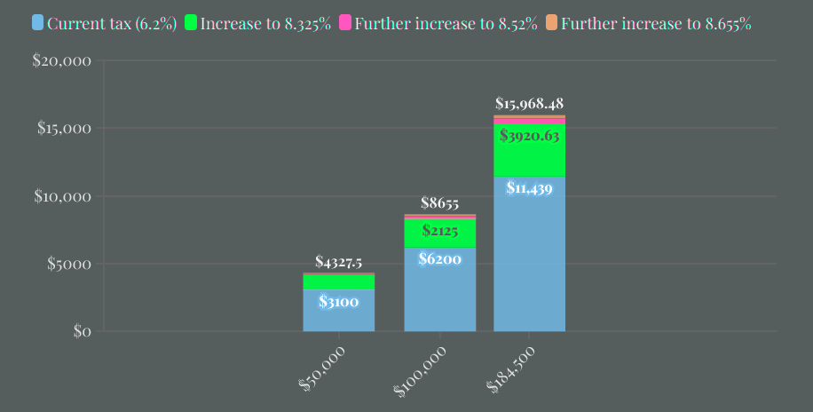 How much could higher Social Security Tax rates cost workers?