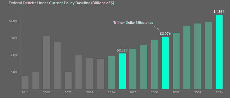Deficits will exceed $4 tn by 2036 under current policy
