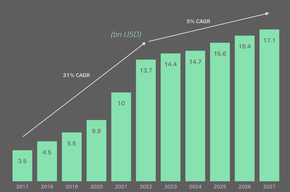 Global cyber insurance premium by underwriting year