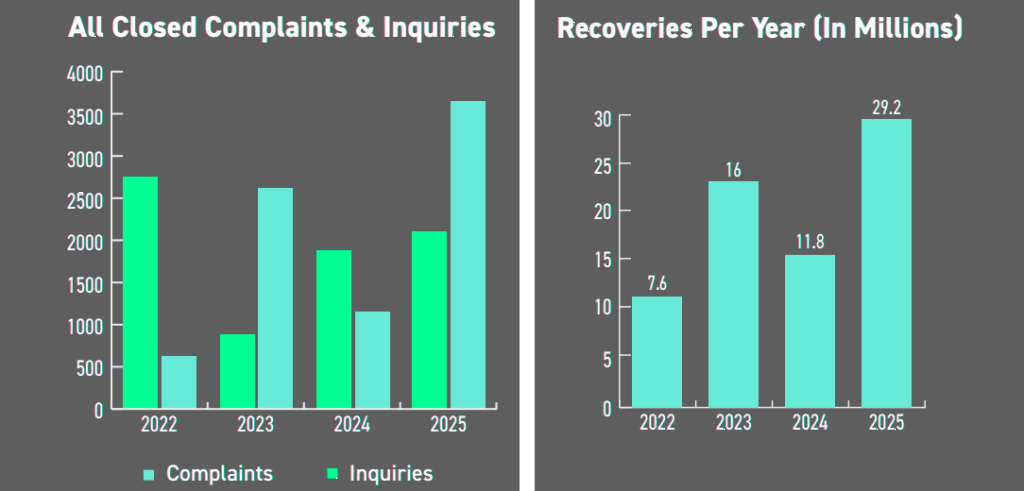 Kansas insurance regulators recover nearly $29 mn for consumers