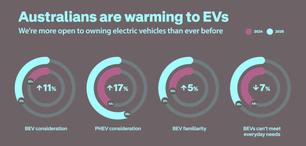 Australian EV demand rises to 31% in 2026 as running costs drive interest
