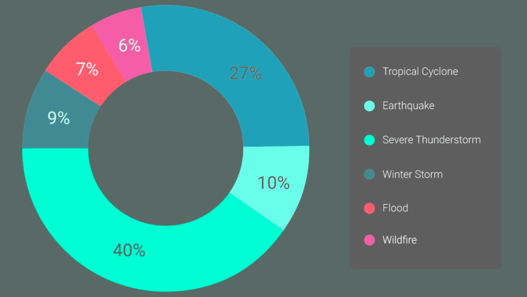 Multiple perils contribute to global insured losses