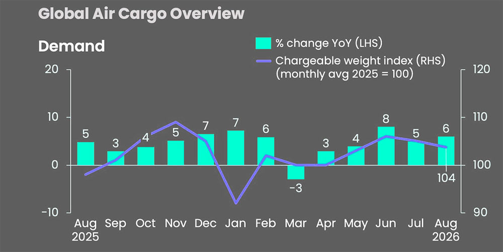 Global air cargo spot rate
