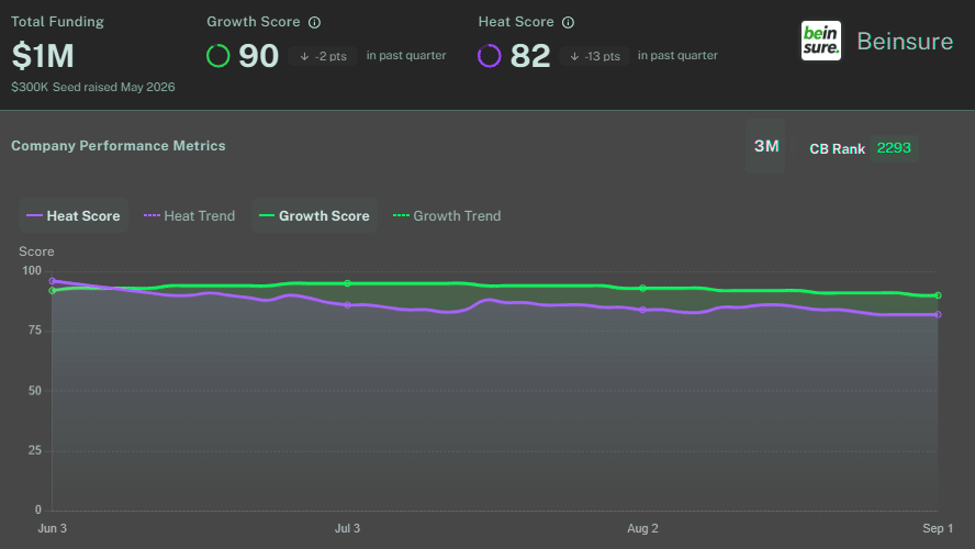 Beinsure Performance Metrics by Crunchbase