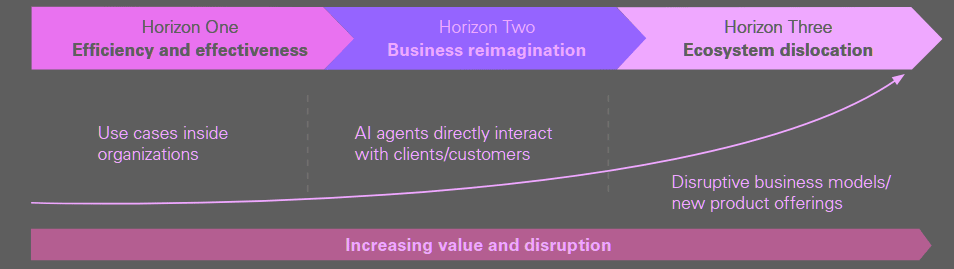 Three horizons of AI-enabled transformation