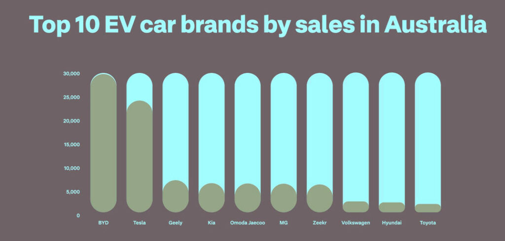 Australian EV demand rises to 31% in 2026 as running costs drive interest