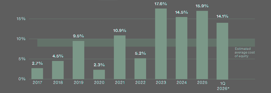 Reinsurance Sector Return on Equity