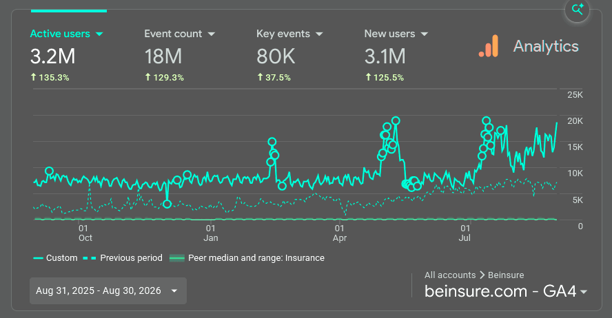 Beinsure Audience: 3M annual readers