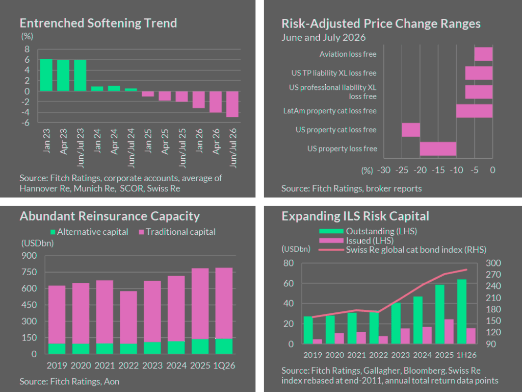 Excess reinsurance capital to persist