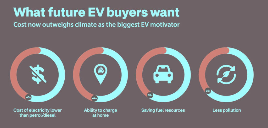 Australian EV demand rises to 31% in 2026 as running costs drive interest