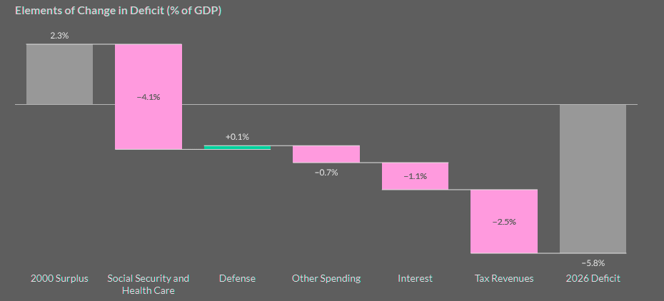 The deficit has ballooned since 2000 due to Social Security, health care programs, and tax cuts