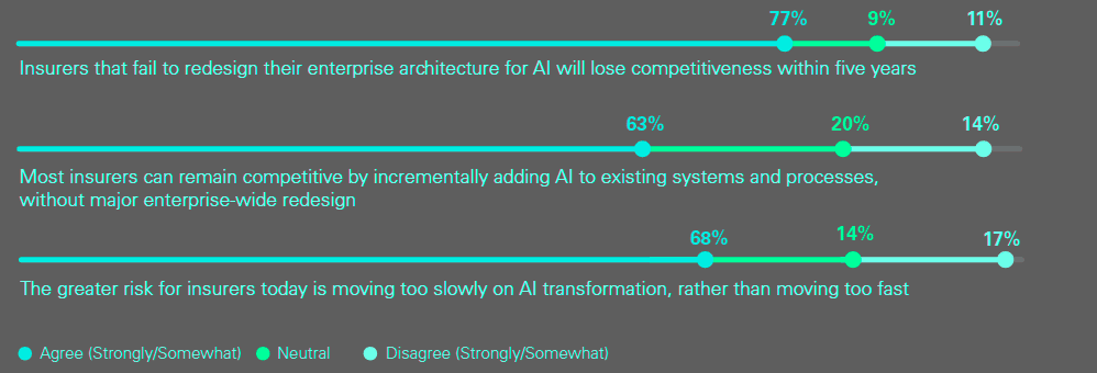 Insurers recognize the urgency of transformation, but are divided on depth of transformation