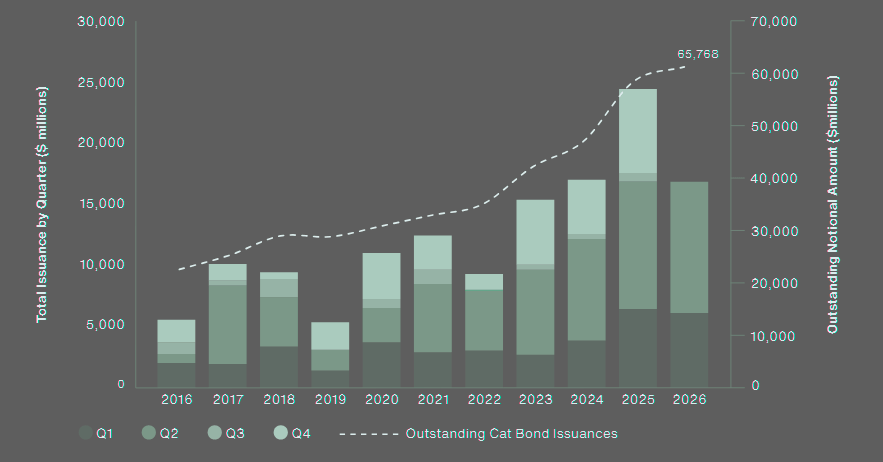 P&C Catastrophe Bond Issuances by Quarter (Limit in $ mn)