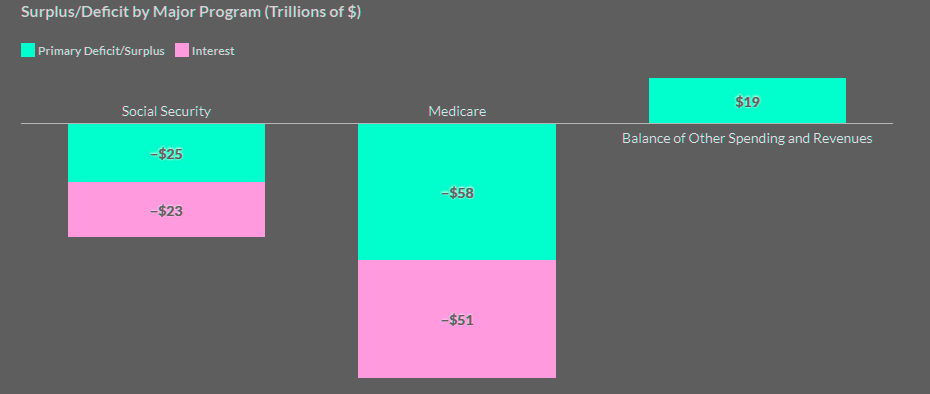 Social Security and Medicare are driving the projected $138 tn deficit projected over the next 30 years