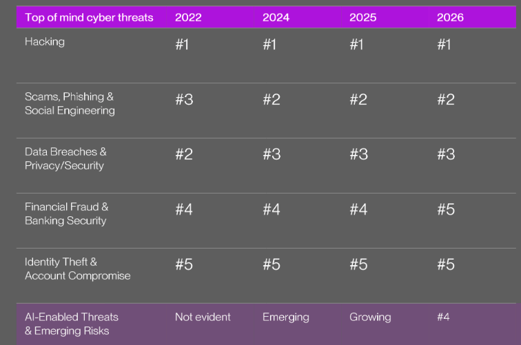 AI risks are emerging as a new concern