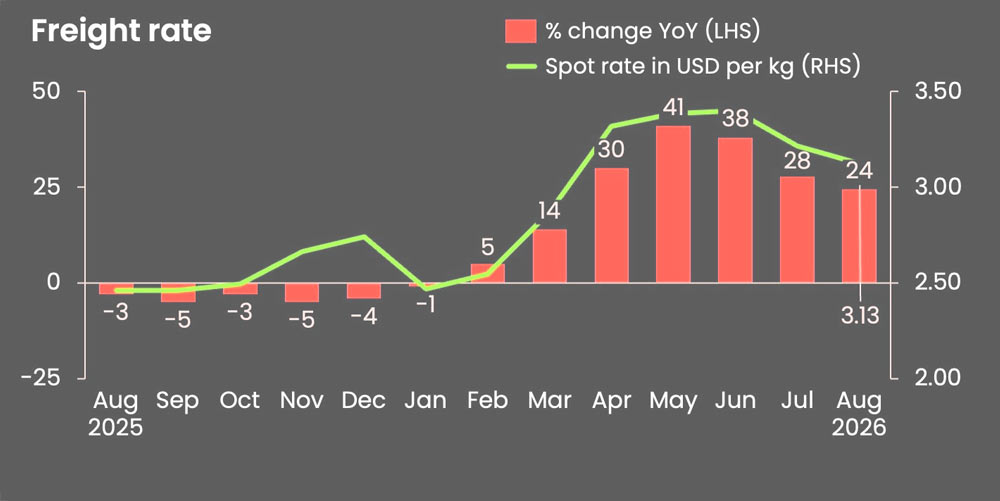 Global air cargo spot rate
