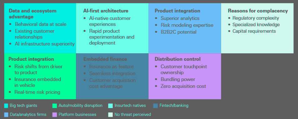 Perceived competitive threats to the insurance industry