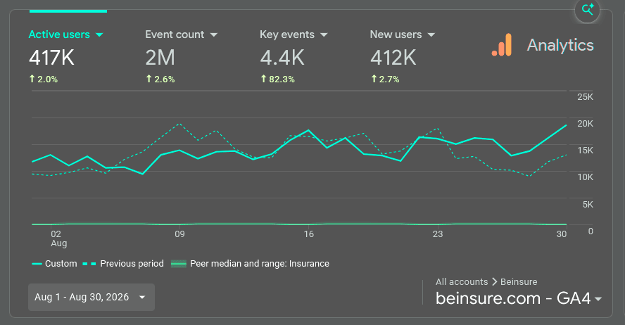 Beinsure Audience: 417,000 users / month (according to Google Analitics / August, 2026)