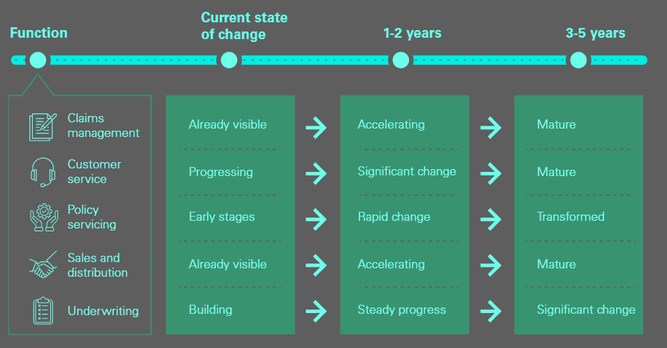 Transformation timeline: Expected pace of AI-driven change, by function