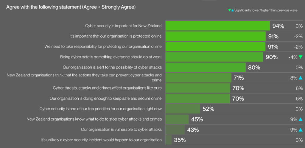 Cyber security remains a highly important issue for SMEs
