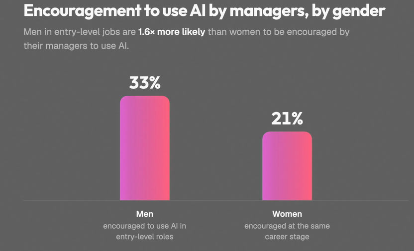 Workplace support contributes to the AI gender gap